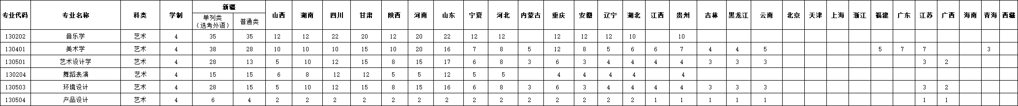 2025喀什大学艺术类招生计划-各专业招生人数是多少