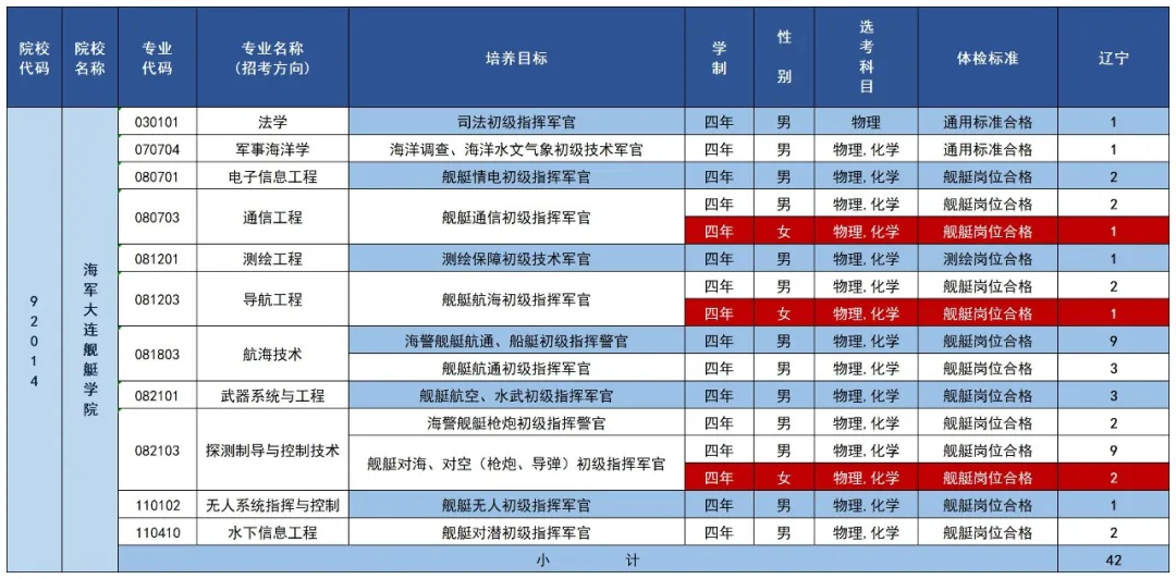 2025海军大连舰艇学院招生计划