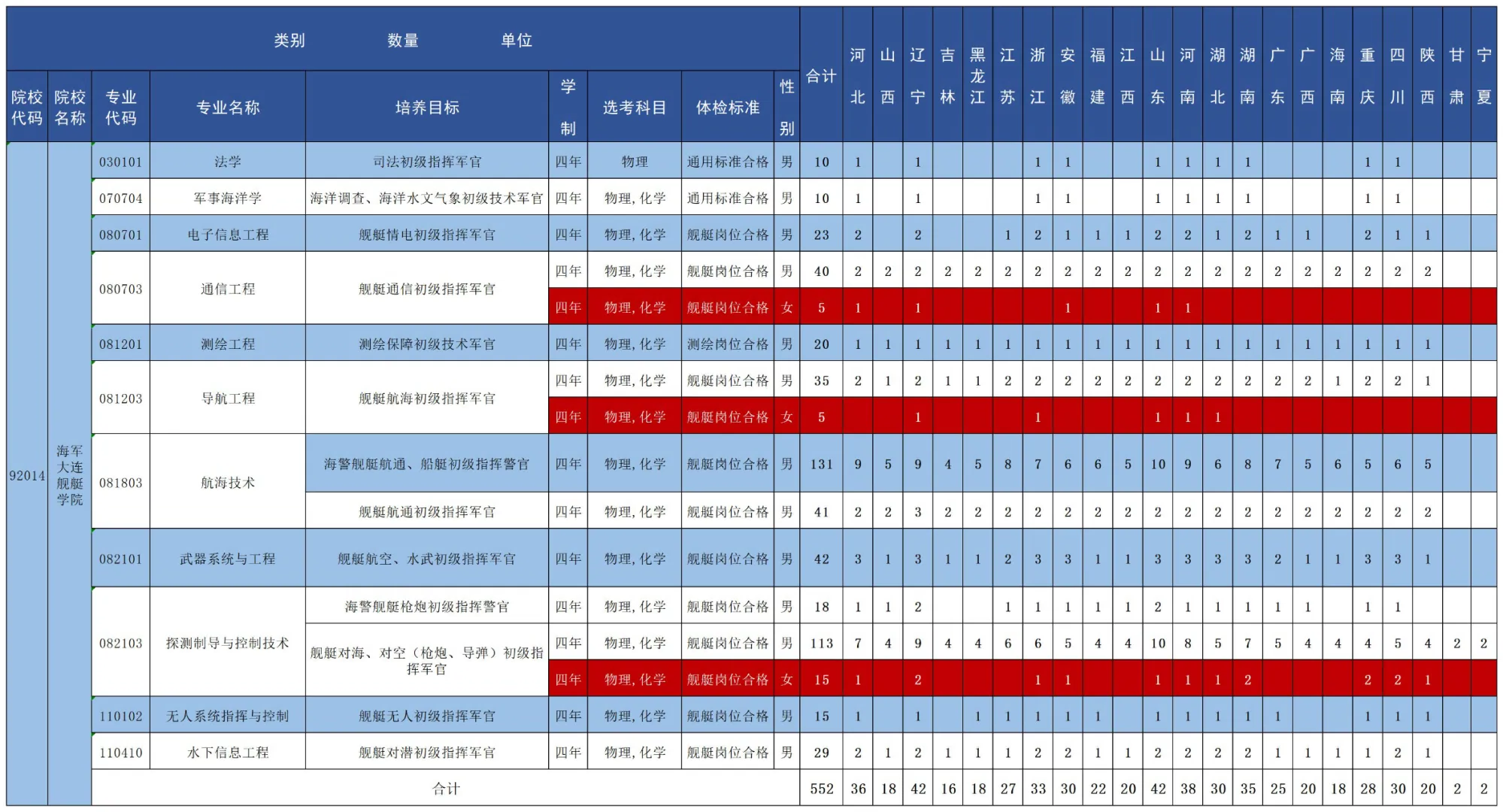 2025海军大连舰艇学院招生计划