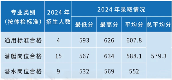2024海军潜艇学院录取分数线（含2022-2023历年）