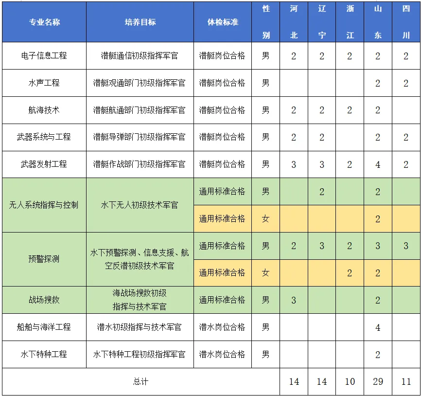 2025海军潜艇学院招生计划
