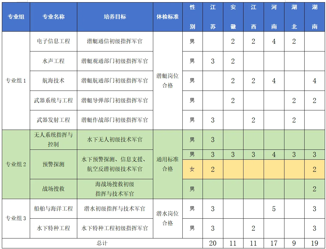 2025海军潜艇学院招生计划