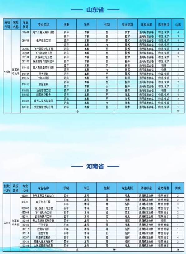 2025海军航空大学招生计划