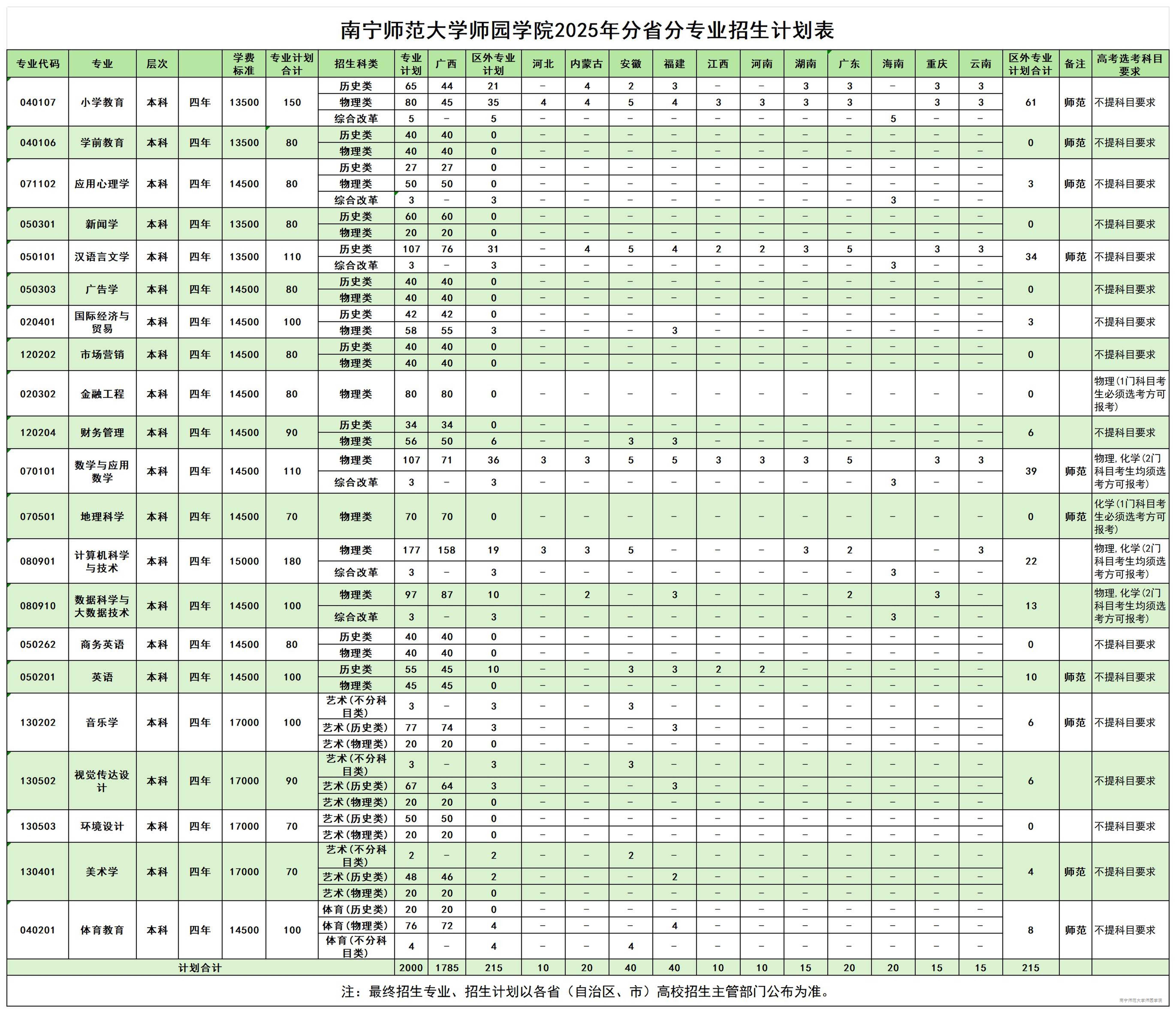 2025南宁师范大学师园学院招生计划-各专业招生人数是多少