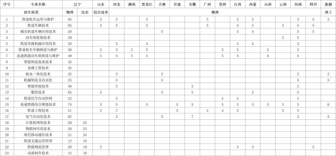 2025辽宁轨道交通职业学院招生计划-各专业招生人数是多少