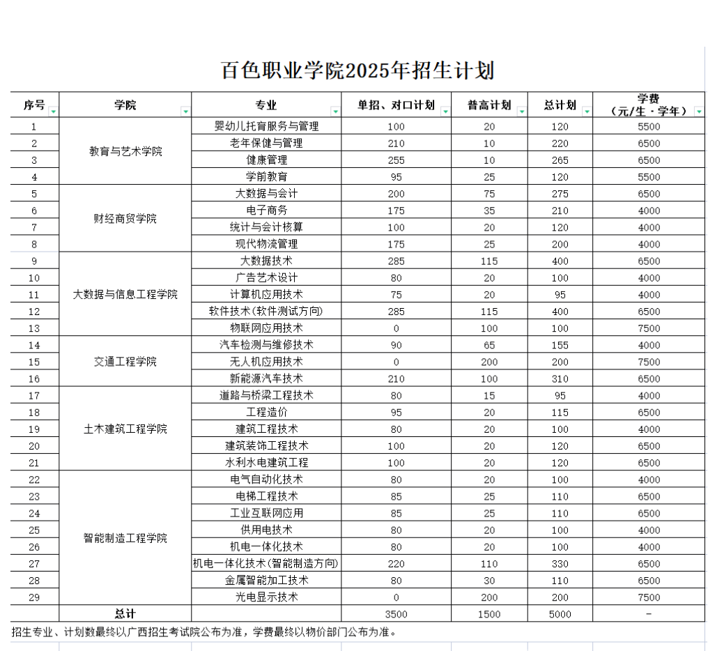 2025百色职业学院招生计划-各专业招生人数是多少