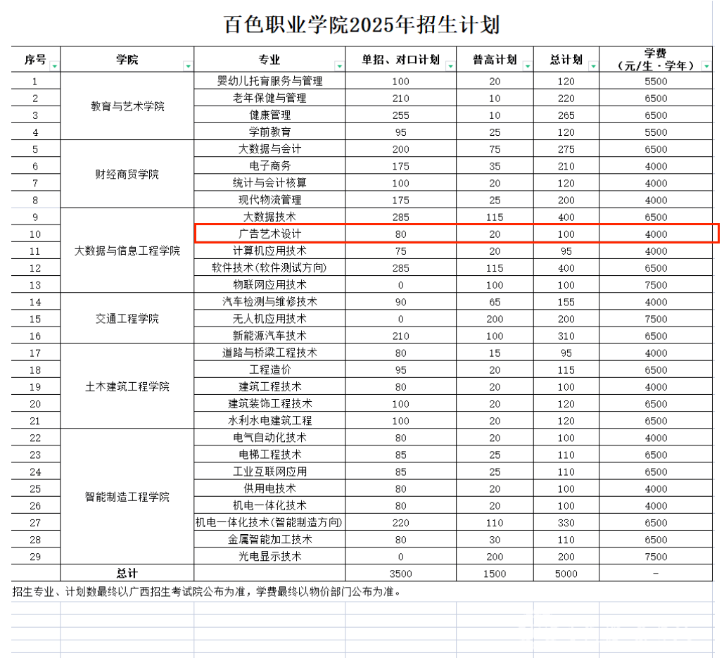 百色职业学院艺术类招生计划-各专业招生人数是多少