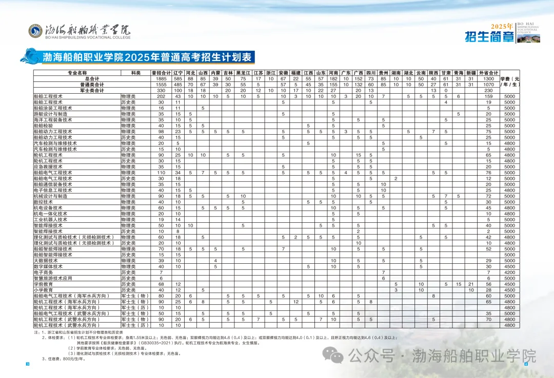2025渤海船舶职业学院招生计划-各专业招生人数是多少