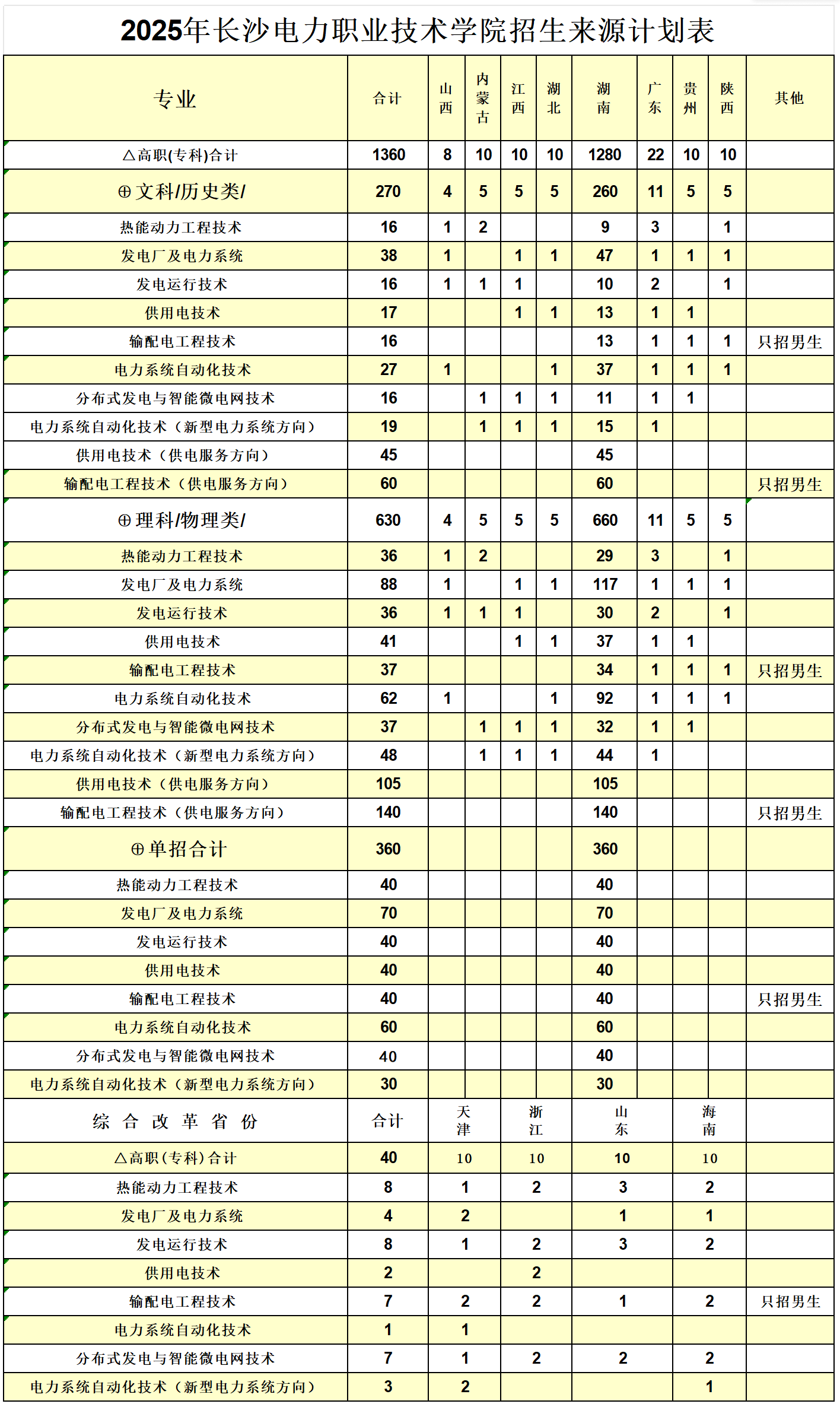 2025长沙电力职业技术学院招生计划-各专业招生人数是多少