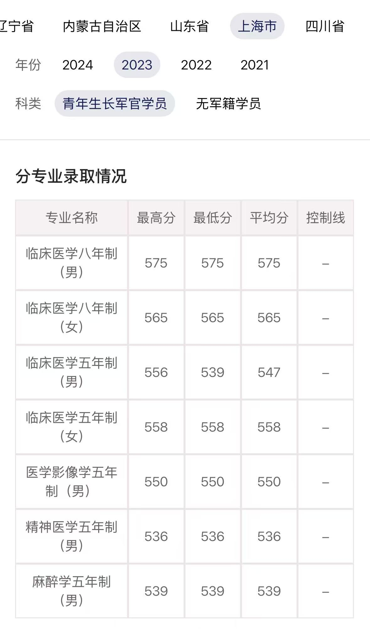 2024海军军医大学录取分数线（含2022-2023历年）
