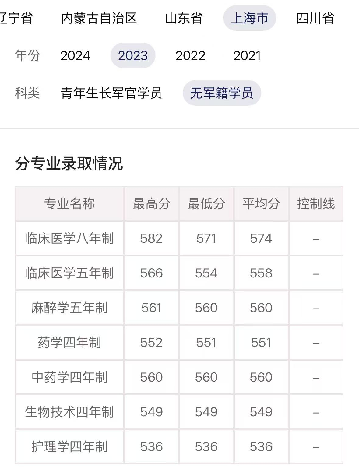 2024海军军医大学录取分数线（含2022-2023历年）