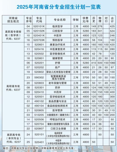 2025漯河医学高等专科学校招生计划-各专业招生人数是多少