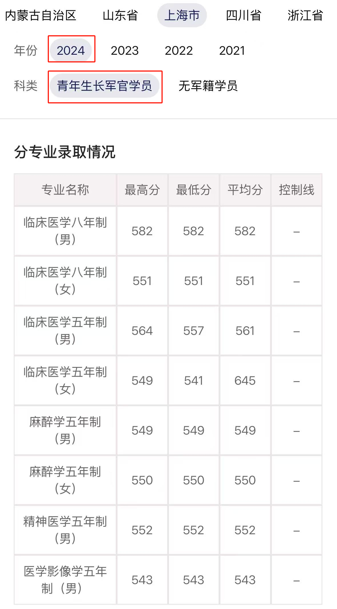 2024海军军医大学录取分数线（含2022-2023历年）