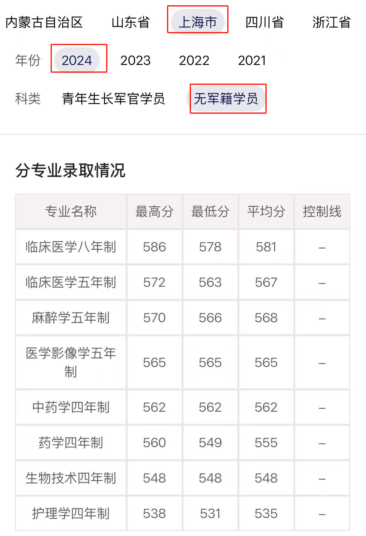 2024海军军医大学录取分数线（含2022-2023历年）