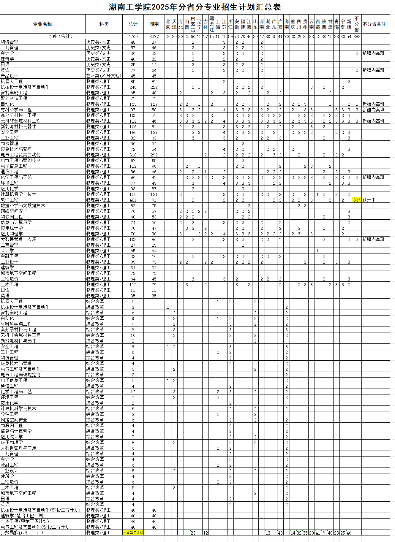 2025湖南工學(xué)院招生計(jì)劃-各專業(yè)招生人數(shù)是多少