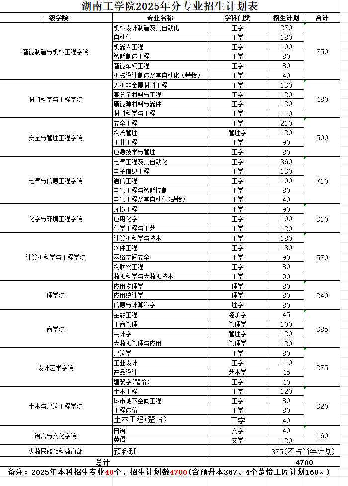 2025湖南工學(xué)院招生計(jì)劃-各專業(yè)招生人數(shù)是多少