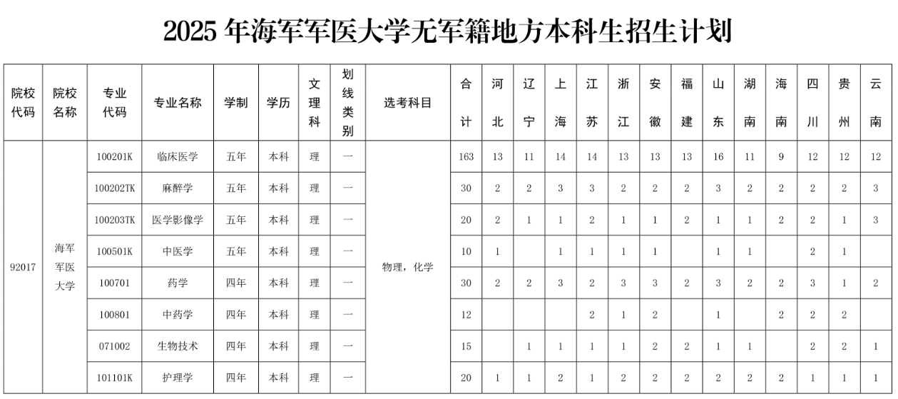 2025海军军医大学招生计划