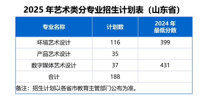 2025青島酒店管理職業(yè)技術學院藝術類招生計劃-各專業(yè)招生人數(shù)是多少