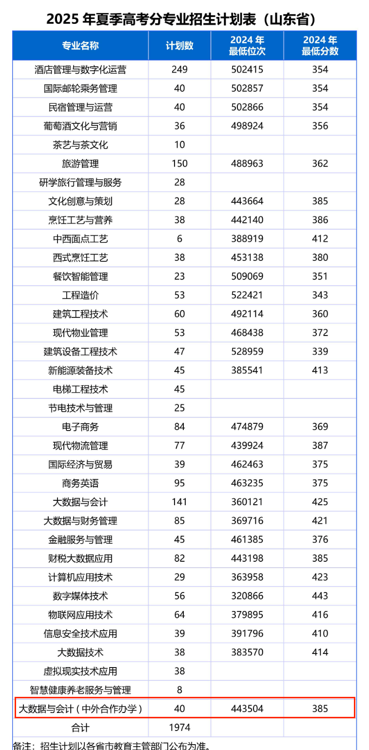 青岛酒店管理职业技术学院中外合作办学专业有哪些？