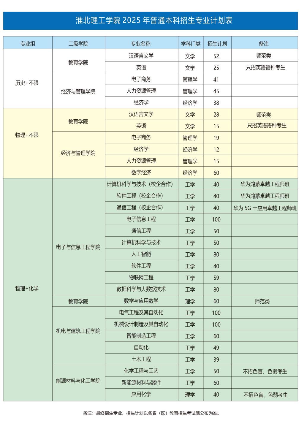 2025淮北理工学院招生计划-各专业招生人数是多少
