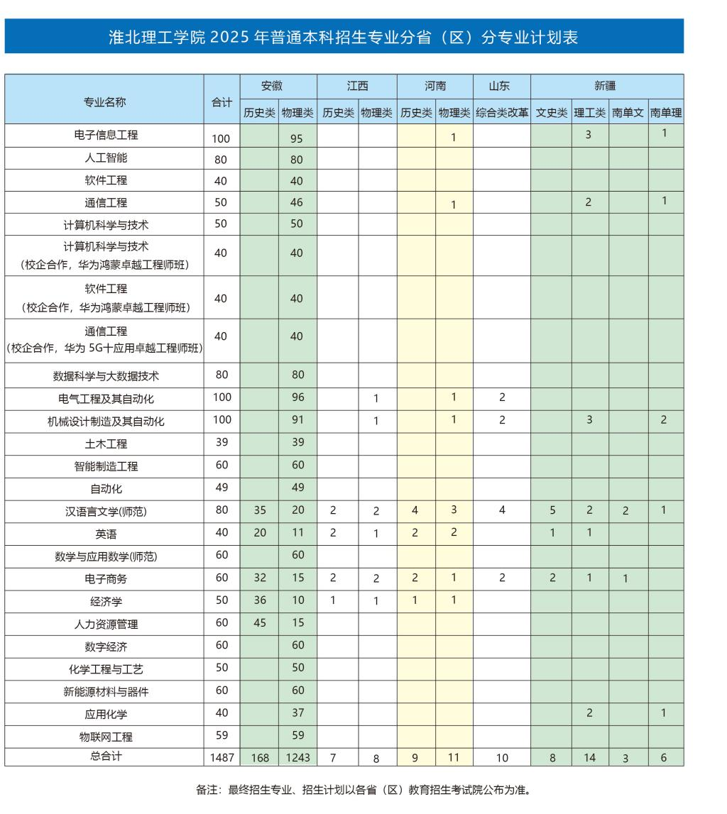 2025淮北理工学院招生计划-各专业招生人数是多少