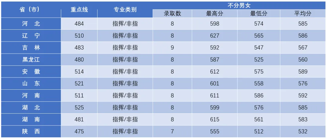 2024空军航空大学录取分数线（含2022-2023历年）