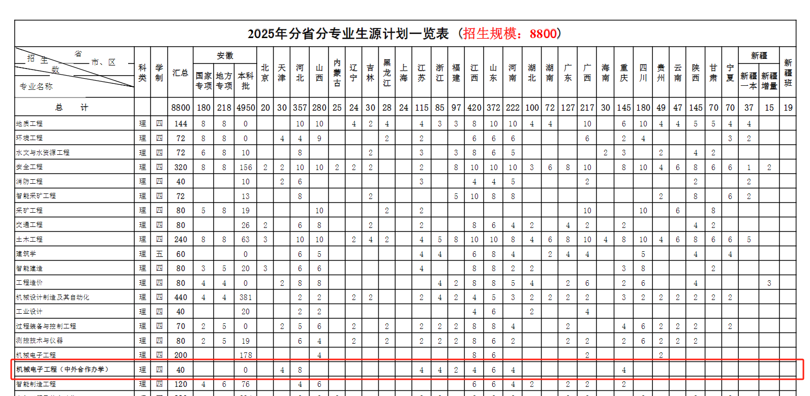 2025安徽理工大學中外合作辦學招生計劃-各專業(yè)招生人數(shù)是多少