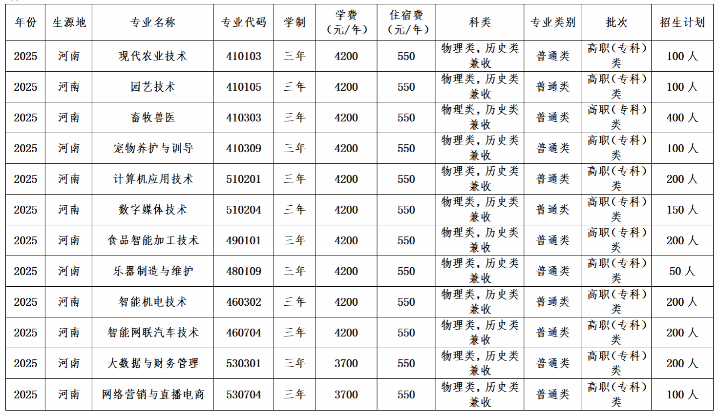 2025駐馬店農(nóng)業(yè)工程職業(yè)學(xué)院招生計劃-各專業(yè)招生人數(shù)是多少