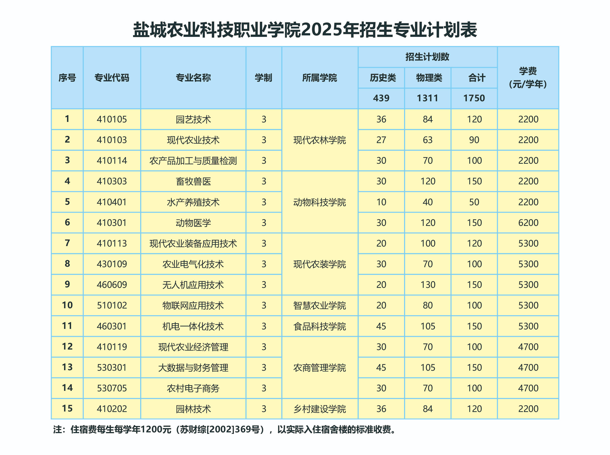 2025盐城农业科技职业学院招生计划-各专业招生人数是多少