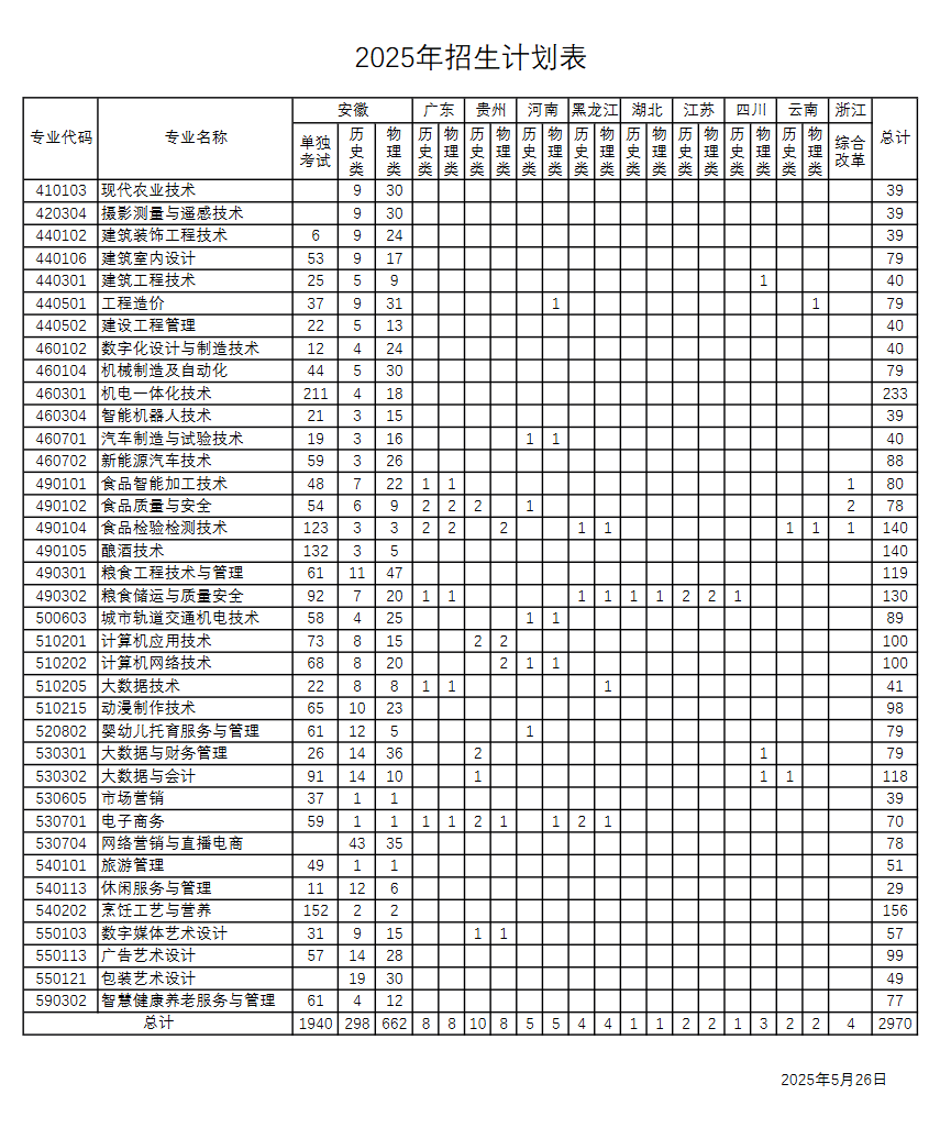 2025安徽粮食工程职业学院招生计划-各专业招生人数是多少