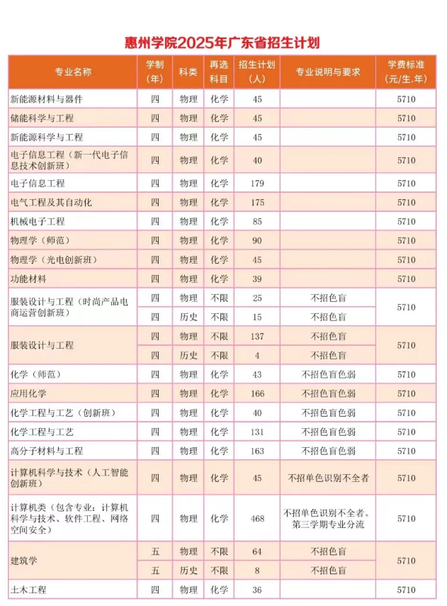 惠州学院有哪些专业？
