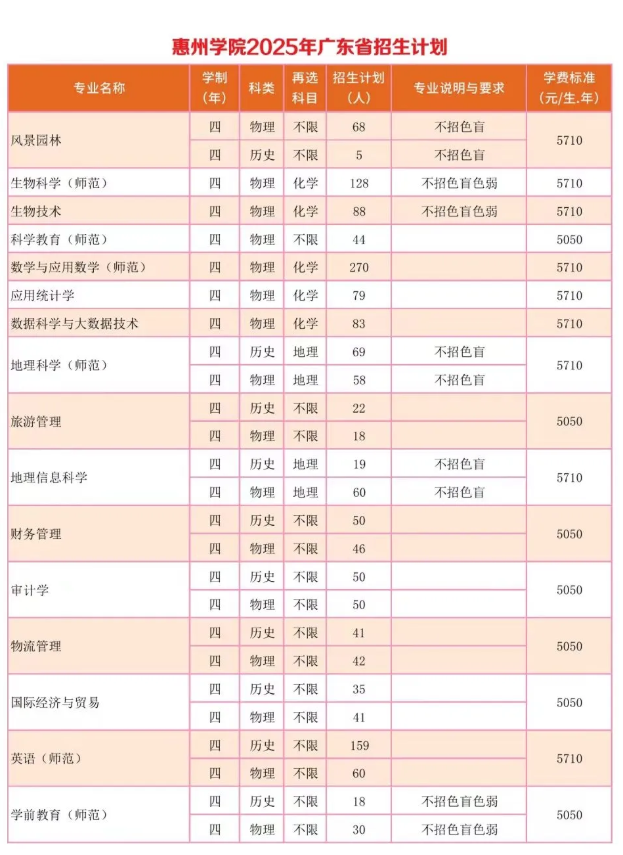 惠州学院有哪些专业？