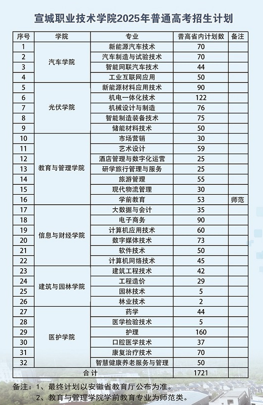 2025宣城職業(yè)技術(shù)學(xué)院招生計劃-各專業(yè)招生人數(shù)是多少