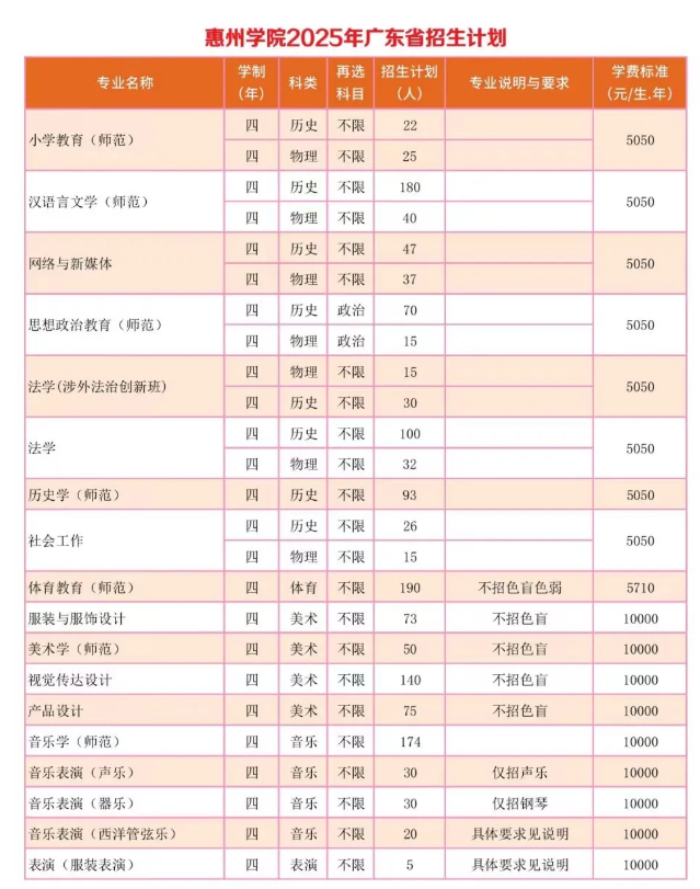 惠州学院有哪些专业？