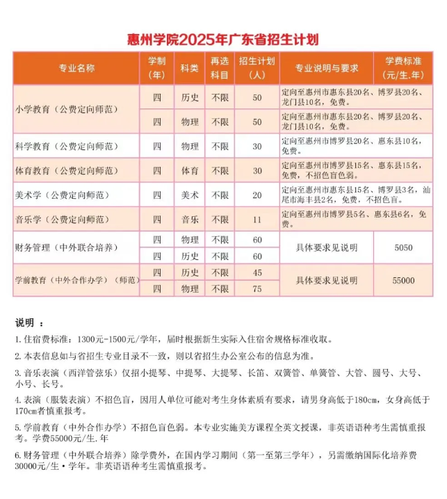 惠州学院有哪些专业？