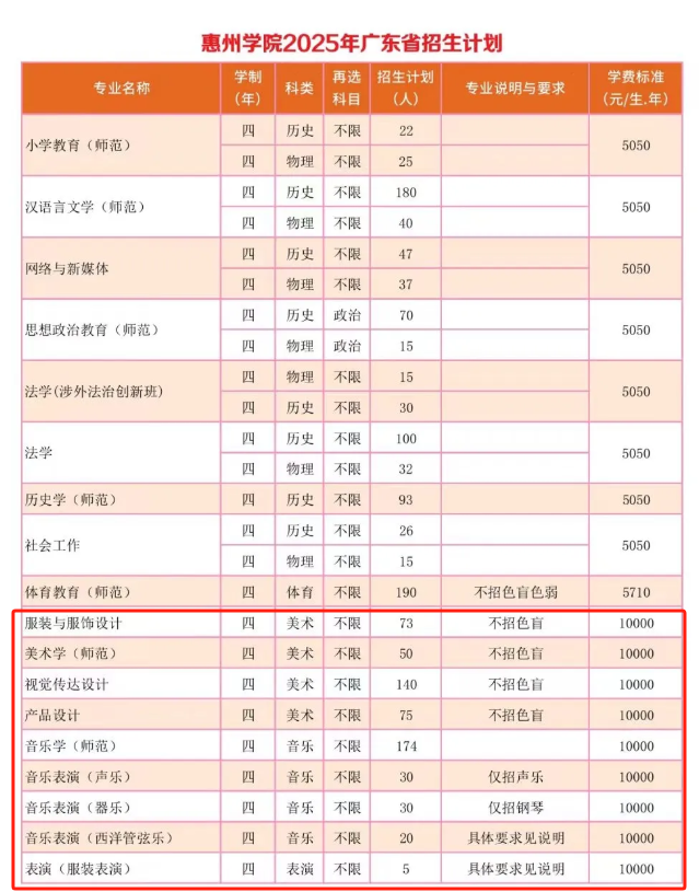 2025惠州学院艺术类招生计划-各专业招生人数是多少