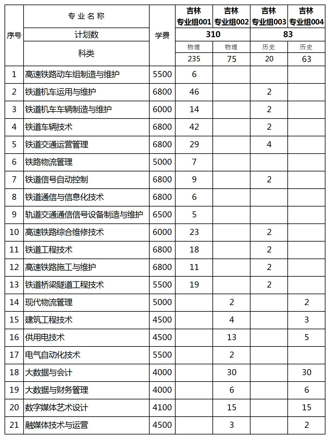 2025吉林铁道职业技术大学招生计划-各专业招生人数是多少
