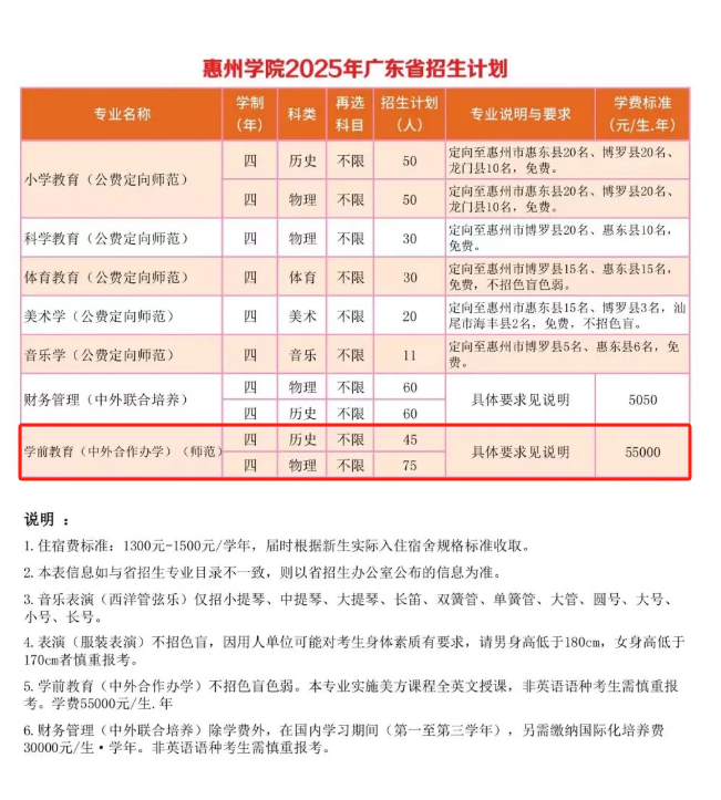 2025惠州学院中外合作办学招生计划-各专业招生人数是多少