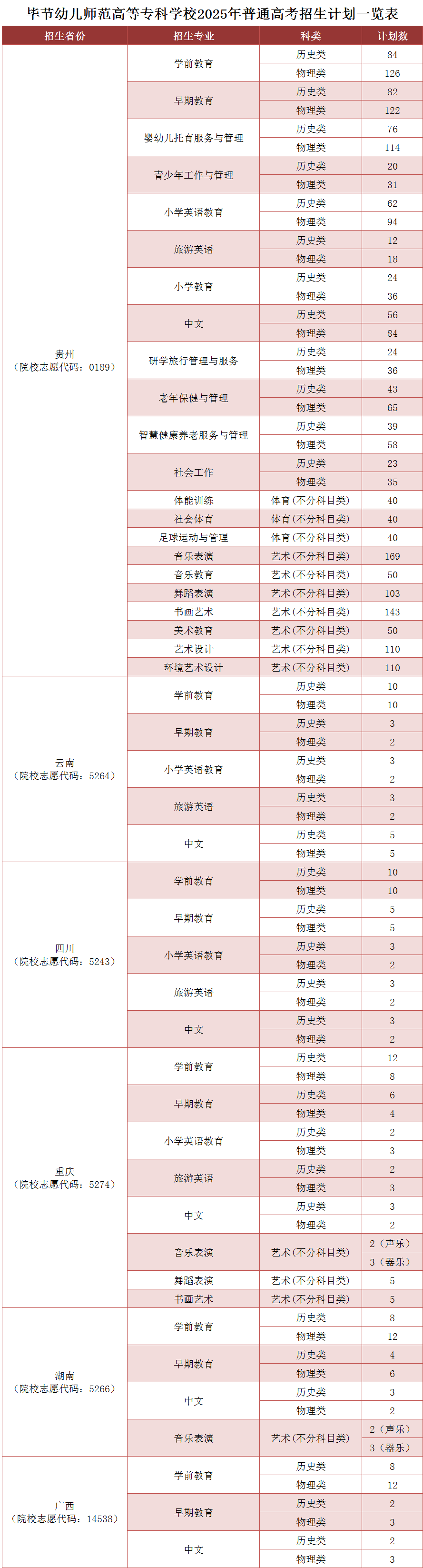 2025毕节幼儿师范高等专科leyu乐鱼体育app下载招生计划-各专业招生人数是多少