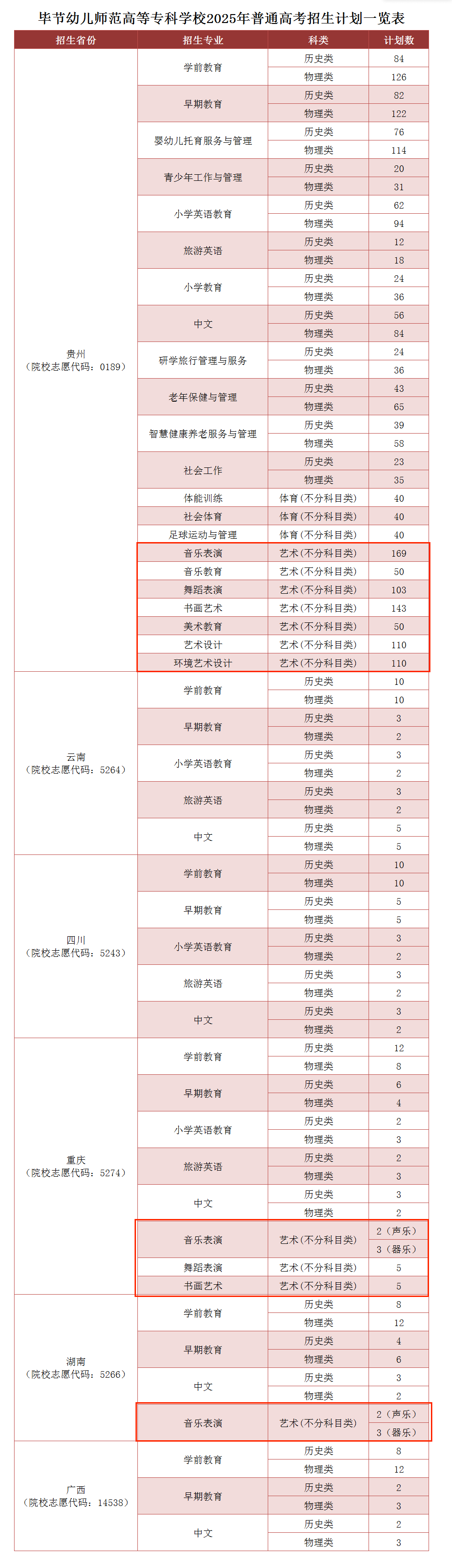 2025毕节幼儿师范高等专科leyu乐鱼体育app下载艺术类招生计划-各专业招生人数是多少