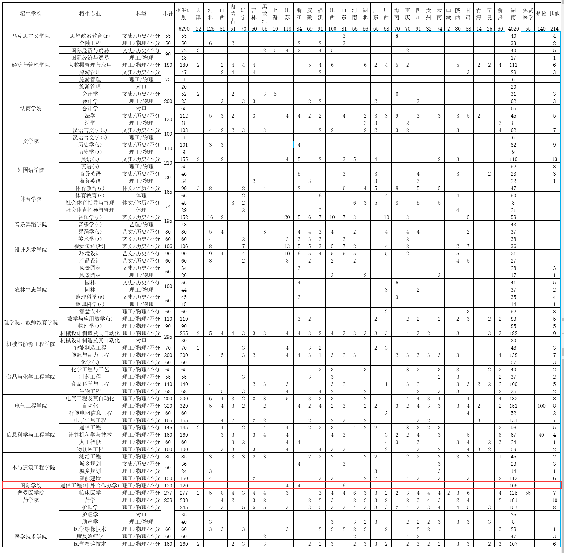 2025邵陽(yáng)學(xué)院中外合作辦學(xué)招生計(jì)劃-各專業(yè)招生人數(shù)是多少