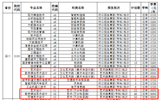 四川工程职业技术大学艺术类专业有哪些？