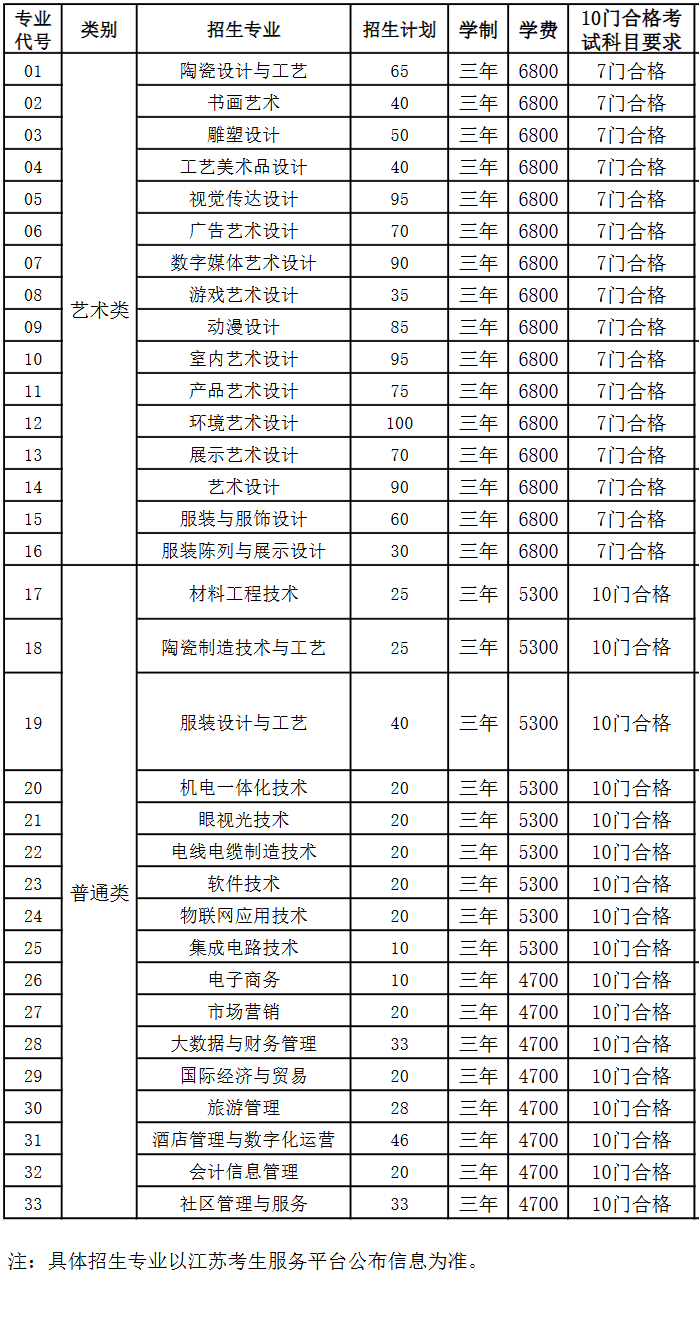 2025无锡工艺职业技术学院招生计划-各专业招生人数是多少
