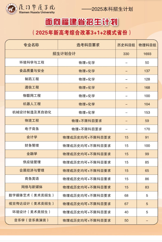 2025厦门华厦学院招生计划-各专业招生人数是多少