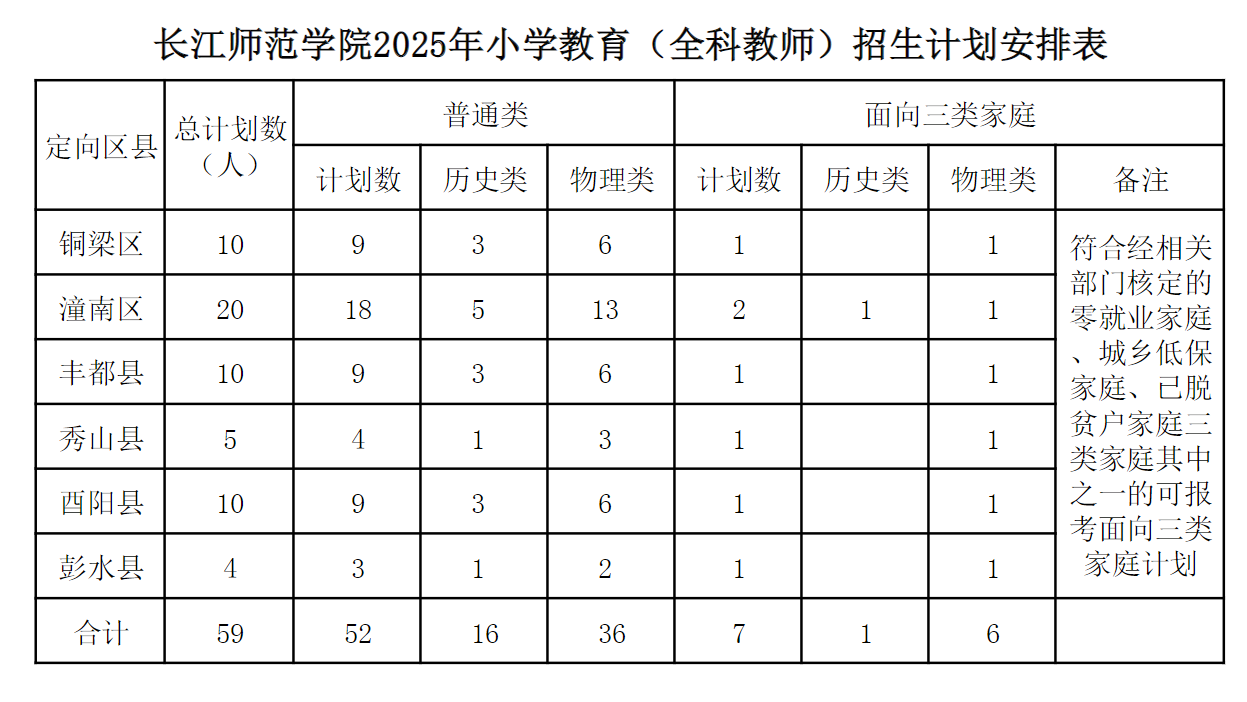 长江师范学院有哪些专业？