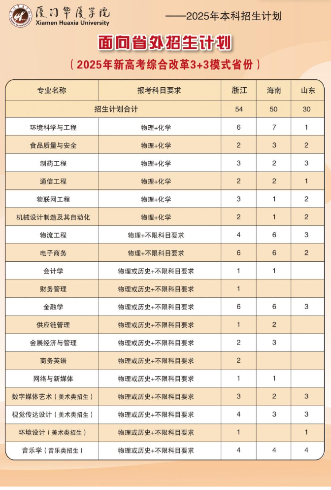 2025厦门华厦学院招生计划-各专业招生人数是多少