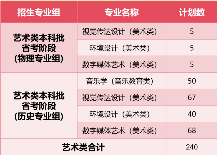 2025厦门华厦学院艺术类招生计划-各专业招生人数是多少