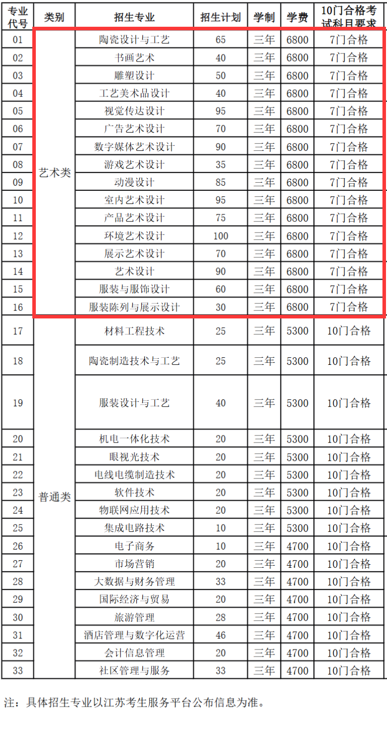 2025无锡工艺职业技术学院艺术类招生计划-各专业招生人数是多少