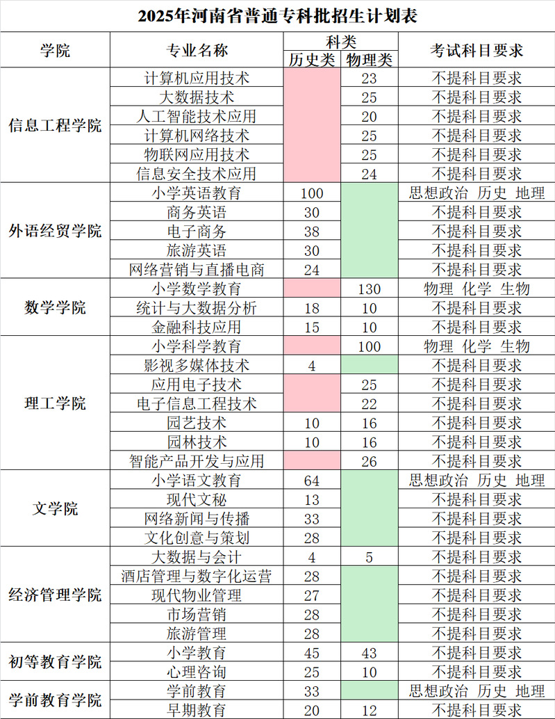 2025焦作师范高等专科leyu乐鱼体育app下载招生计划-各专业招生人数是多少