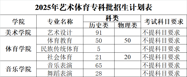 2025焦作师范高等专科leyu乐鱼体育app下载招生计划-各专业招生人数是多少